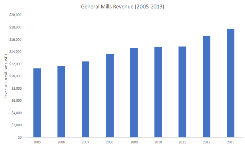GIS revenue